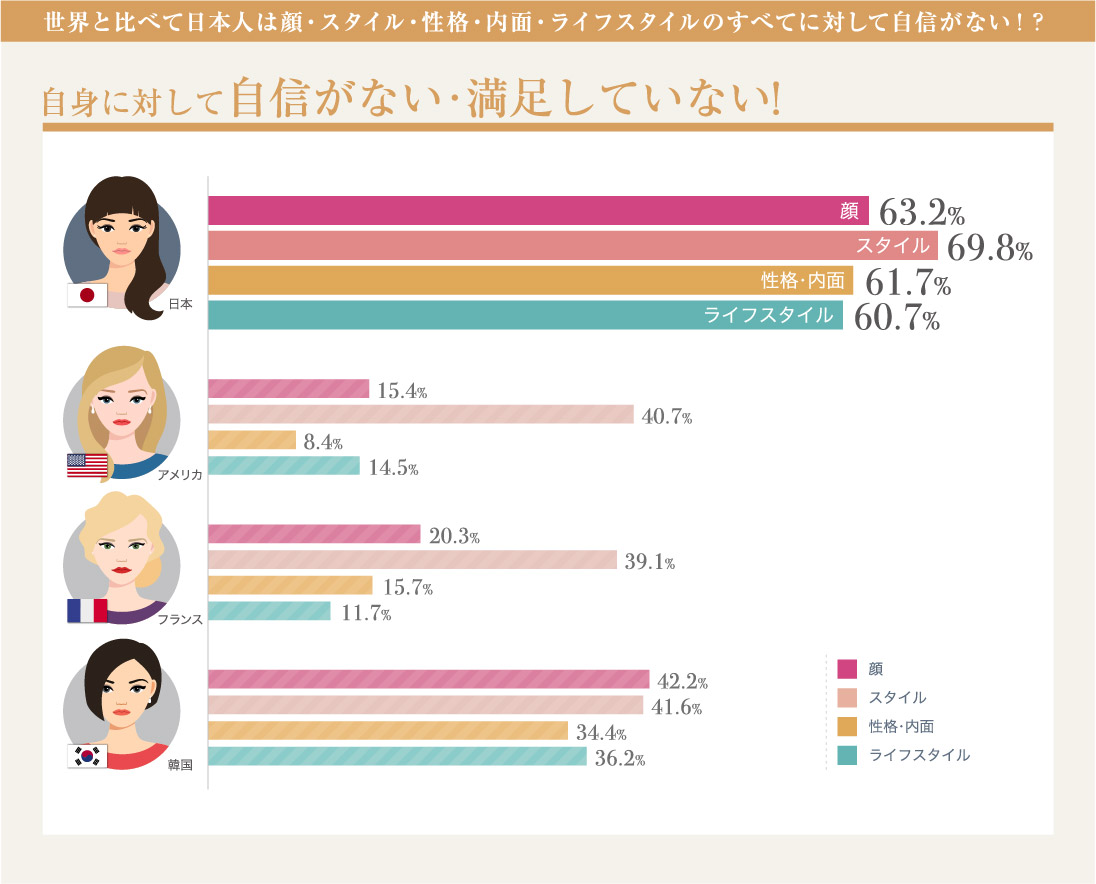 世界と比べて日本人は“顔・スタイル・性格・内面・ライフスタイル”のすべてに対して自信がない！？