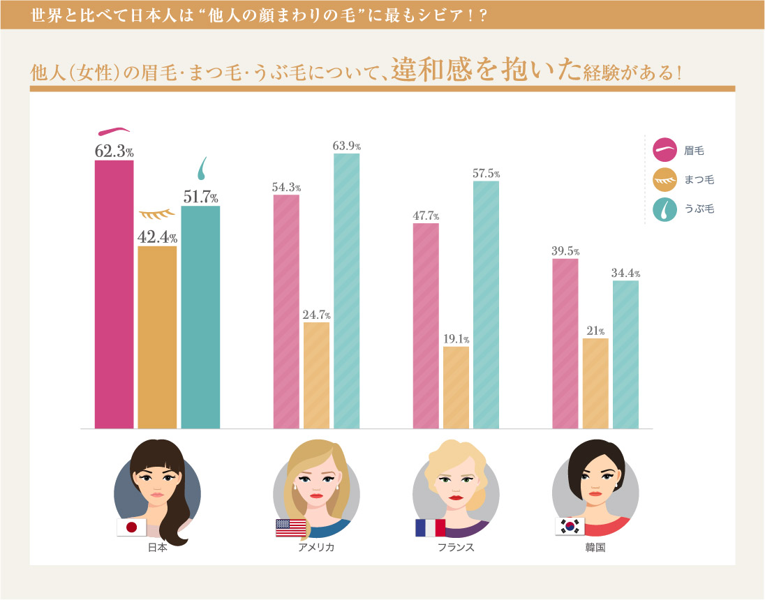 世界と比べて日本人は“他人の顔まわりの毛”に最もシビア！？“自分に甘く、他人に厳しい”日本人の国民性が明らかに！