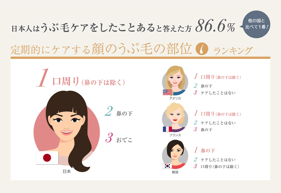 日本人はうぶ毛のケアをしたことがあると答えた人が86.6%と世界と比べて最も多かった！